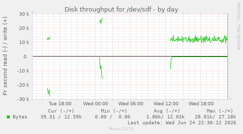 Disk throughput for /dev/sdf
