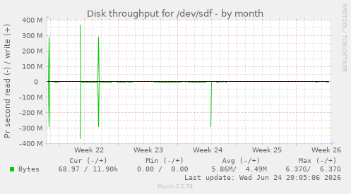 Disk throughput for /dev/sdf