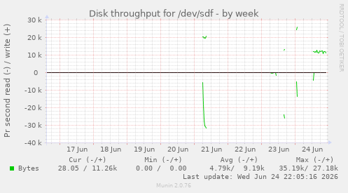 Disk throughput for /dev/sdf