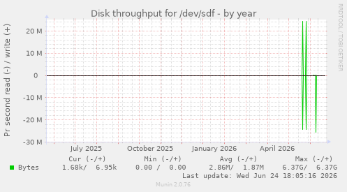 Disk throughput for /dev/sdf