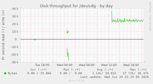 Disk throughput for /dev/sdg