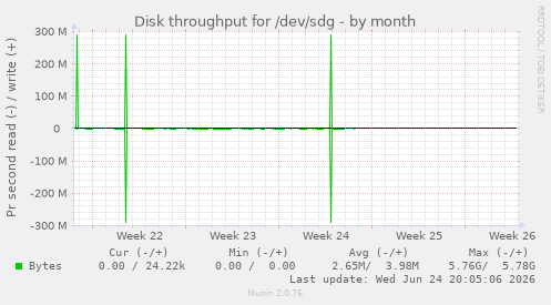 Disk throughput for /dev/sdg