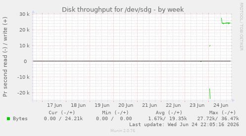 Disk throughput for /dev/sdg