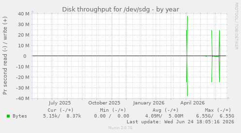 Disk throughput for /dev/sdg