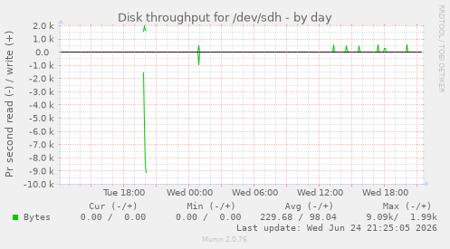 Disk throughput for /dev/sdh