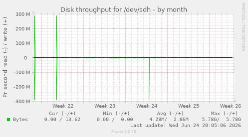 Disk throughput for /dev/sdh