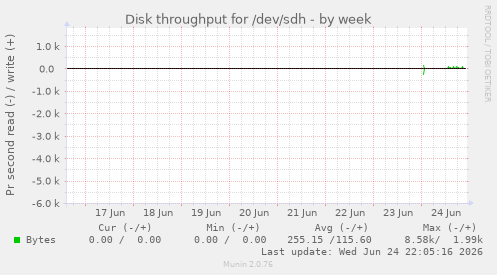Disk throughput for /dev/sdh