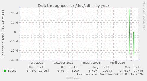 Disk throughput for /dev/sdh