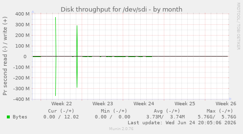 Disk throughput for /dev/sdi