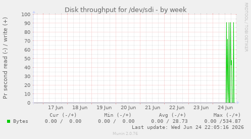 Disk throughput for /dev/sdi
