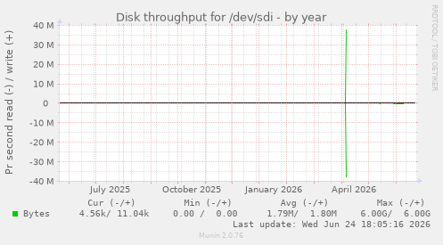 Disk throughput for /dev/sdi