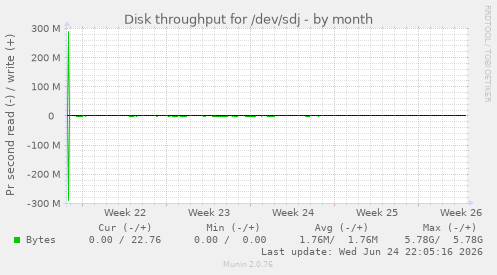 Disk throughput for /dev/sdj
