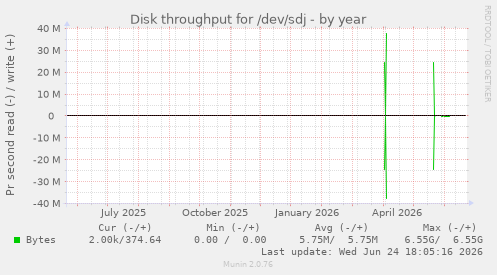 Disk throughput for /dev/sdj