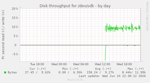 Disk throughput for /dev/sdk