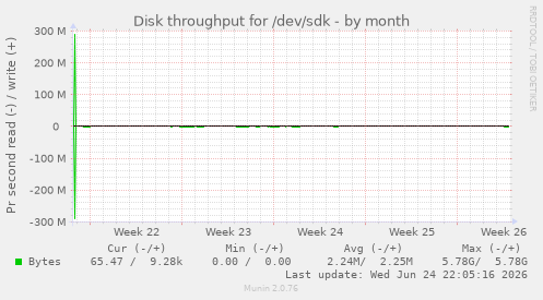 Disk throughput for /dev/sdk
