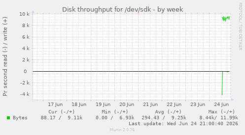 Disk throughput for /dev/sdk