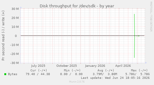 Disk throughput for /dev/sdk