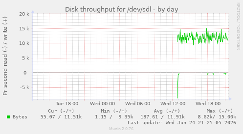 Disk throughput for /dev/sdl