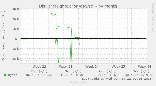 Disk throughput for /dev/sdl