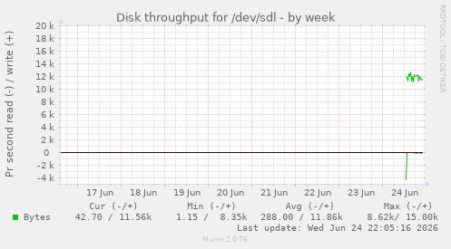 Disk throughput for /dev/sdl