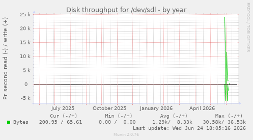 Disk throughput for /dev/sdl