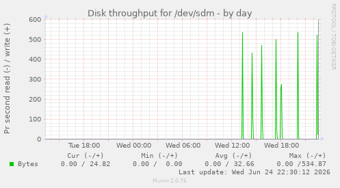 Disk throughput for /dev/sdm