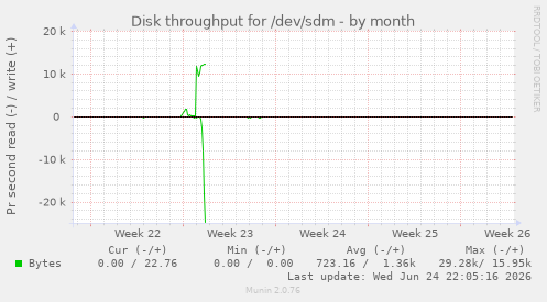 Disk throughput for /dev/sdm
