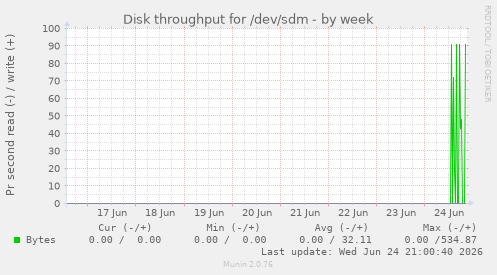 Disk throughput for /dev/sdm