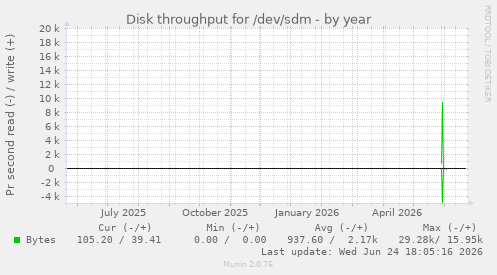 Disk throughput for /dev/sdm