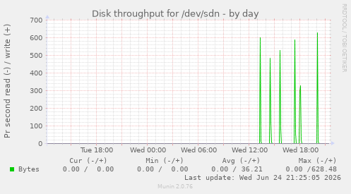 Disk throughput for /dev/sdn
