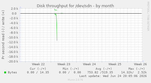 Disk throughput for /dev/sdn