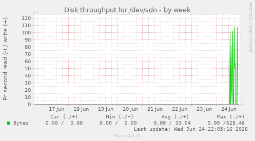 Disk throughput for /dev/sdn