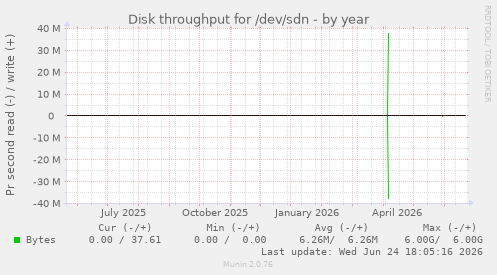 Disk throughput for /dev/sdn