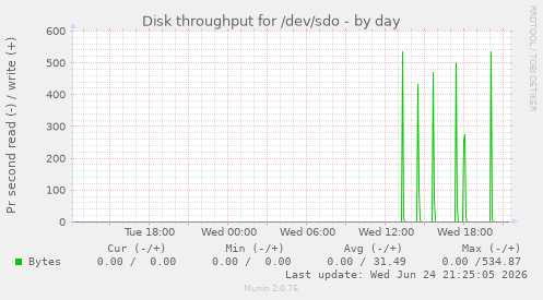 Disk throughput for /dev/sdo
