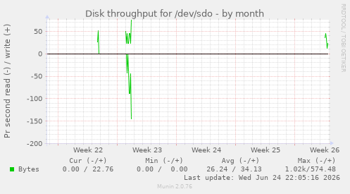 Disk throughput for /dev/sdo