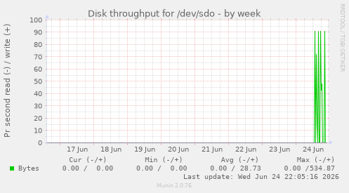 Disk throughput for /dev/sdo