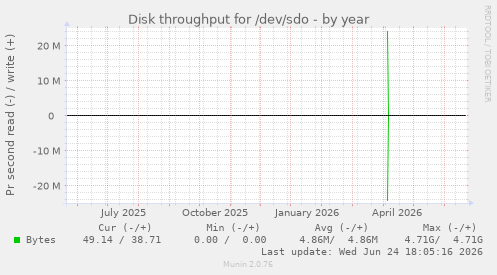 Disk throughput for /dev/sdo