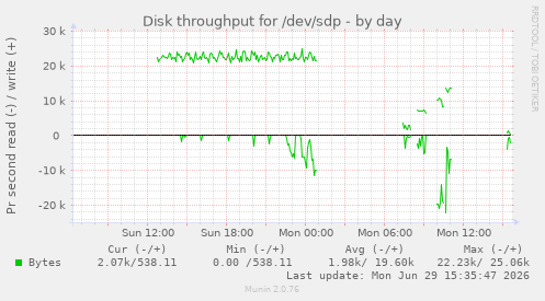 Disk throughput for /dev/sdp