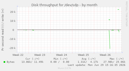 Disk throughput for /dev/sdp