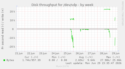 Disk throughput for /dev/sdp