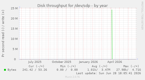Disk throughput for /dev/sdp
