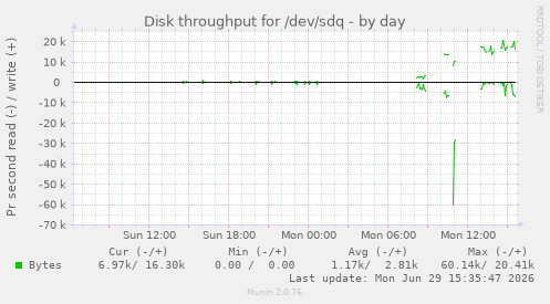 Disk throughput for /dev/sdq