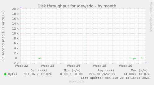Disk throughput for /dev/sdq