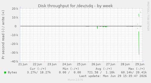 Disk throughput for /dev/sdq