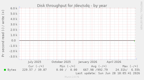Disk throughput for /dev/sdq