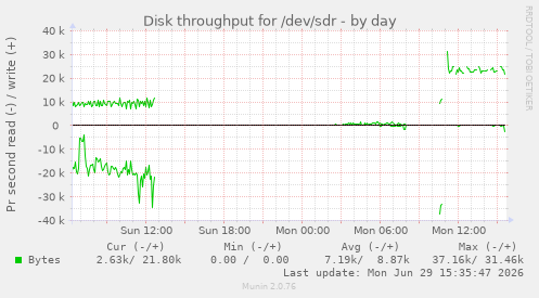 Disk throughput for /dev/sdr