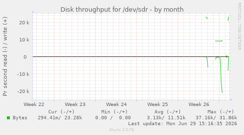 Disk throughput for /dev/sdr