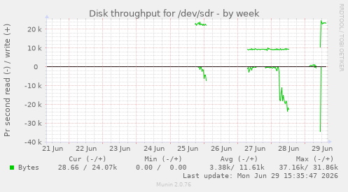 Disk throughput for /dev/sdr
