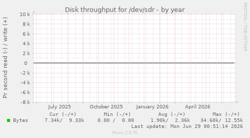 Disk throughput for /dev/sdr