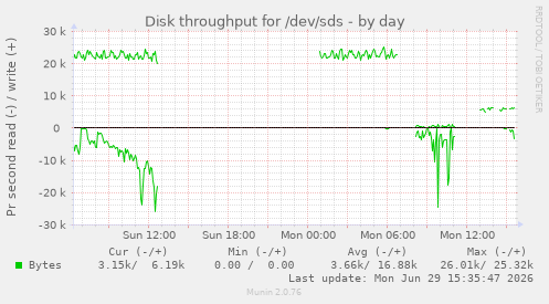 Disk throughput for /dev/sds